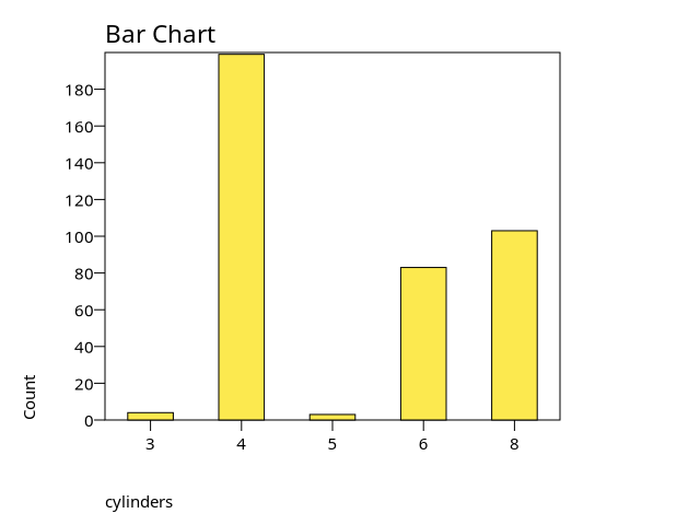 bar chart of cylinder counts in cars