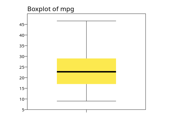 boxplot of mpg via pspp EXAMINE procedure