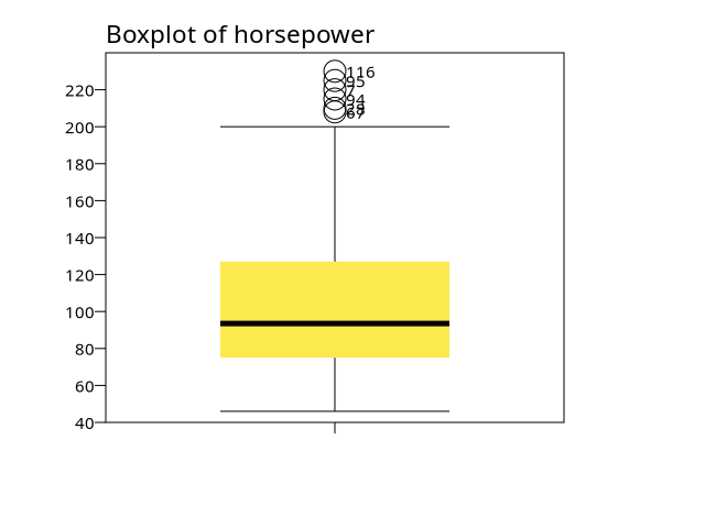 boxplot of horsepower via pspp EXAMINE procedure
