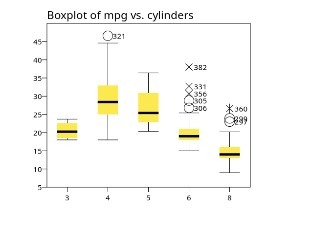 boxplot of mpg by cylinders via pspp EXAMINE procedure