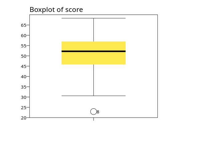 Boxplot of Score