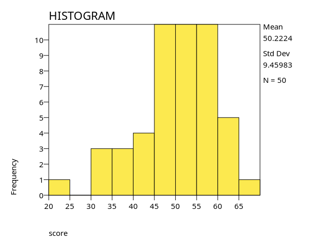 Histogram of Score