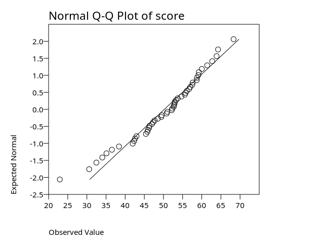Normal Q-Q Plot for Score
