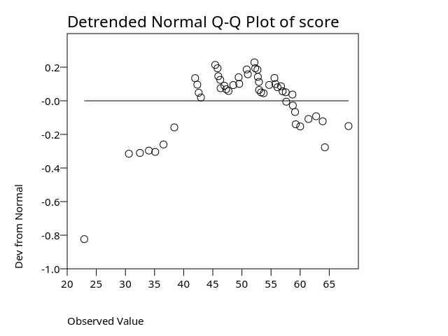 Detrended Normal Q-Q Plot for Score