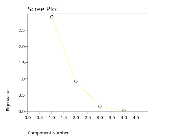 scree plot