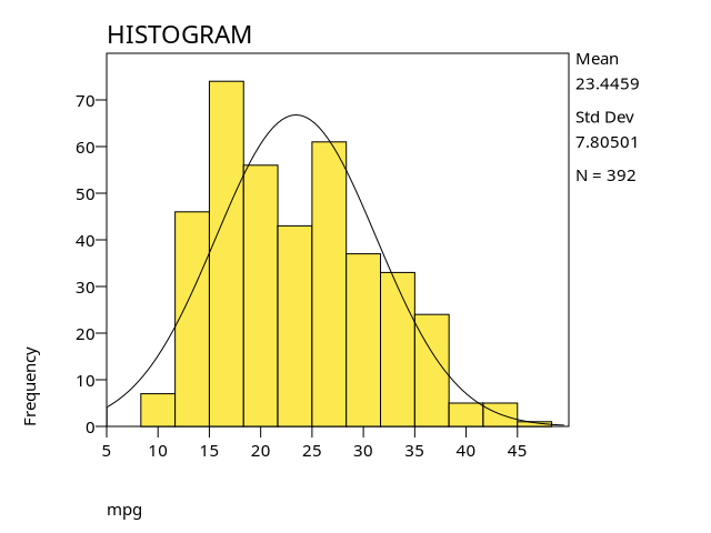 histogram with normal curve