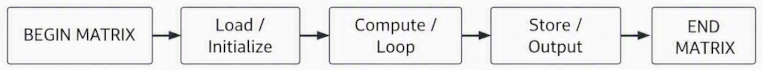 matrix process