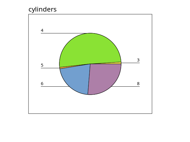 piechart from pspp frequencies procedure