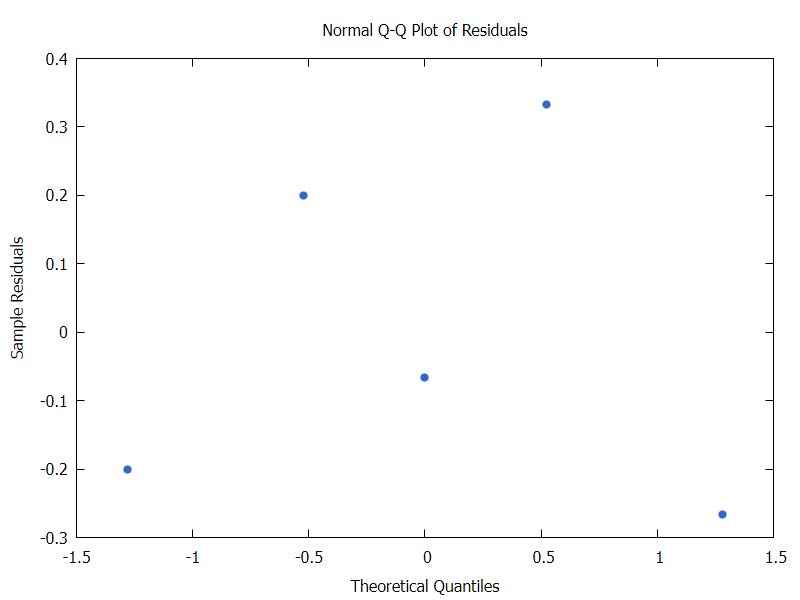 Q-Q plot for small regression example