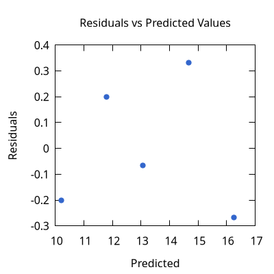 scatterplot of predicted vs residual from gnuplot