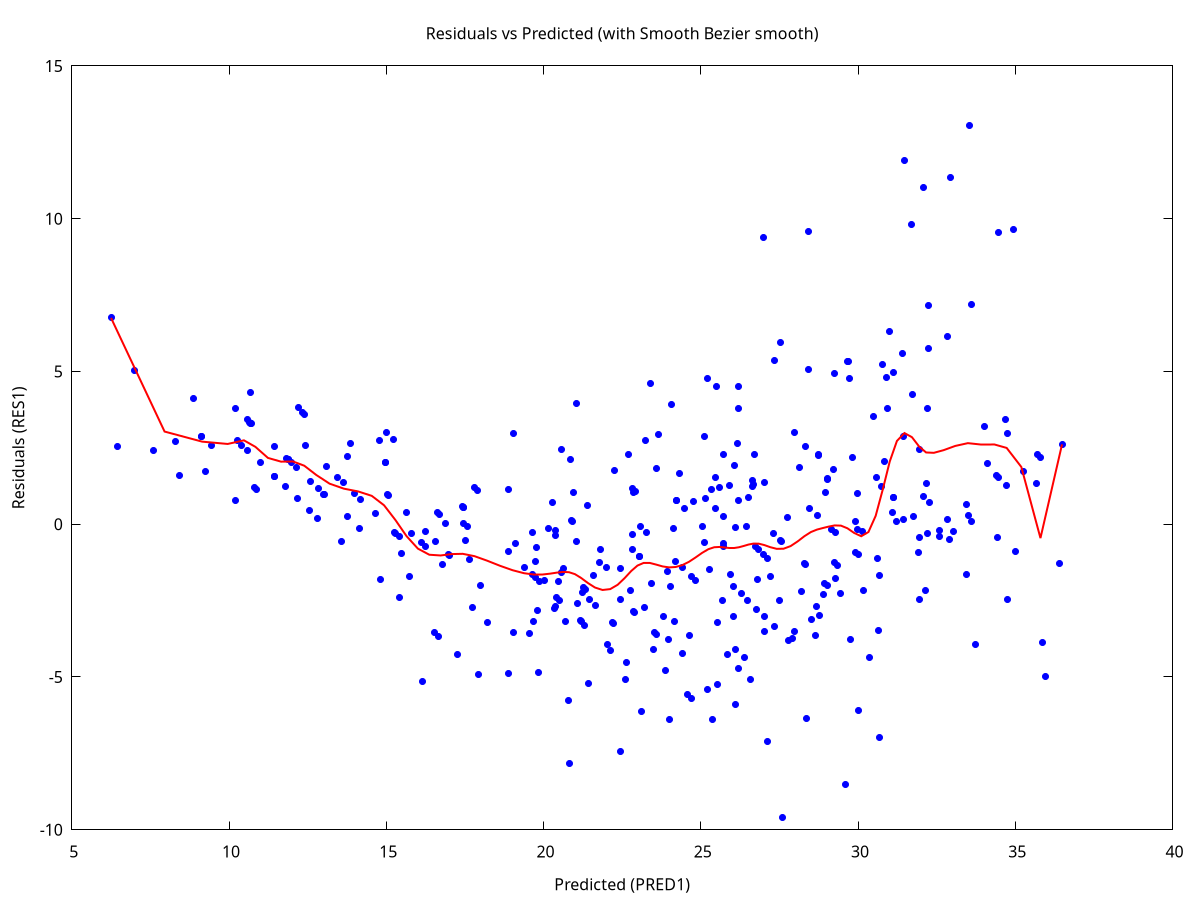 residuals vs predicted with smooth bezier line