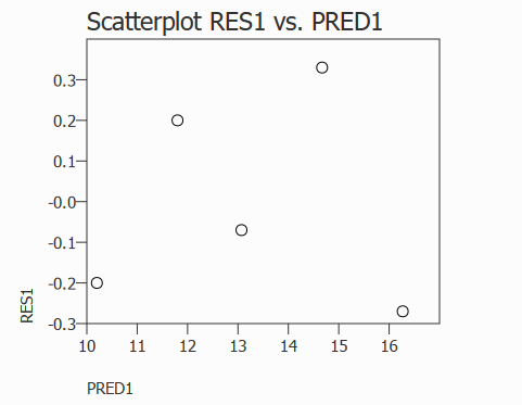 scatterplot of predicted vs residual