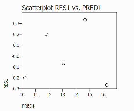 scatterplot of predicted vs residual